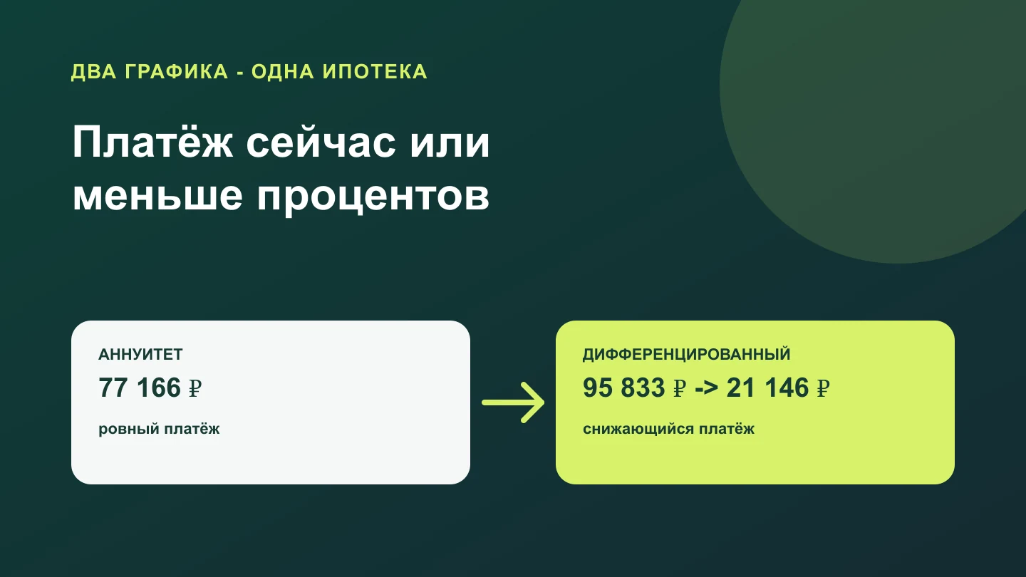 Сравнение аннуитетного и дифференцированного графиков платежей на одной сумме ипотеки